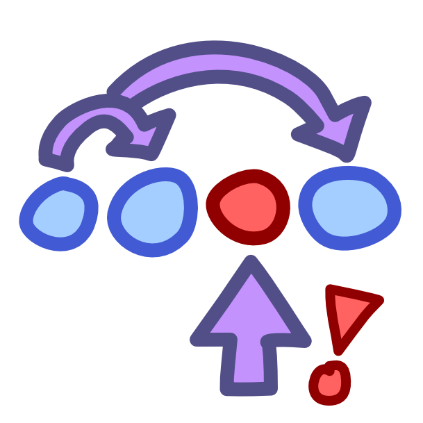 An image with dark line art shows 4 circles sit in a line, the first two are blue and a curved purple arrow starts at one and bounces to point at the next, after those two is a red circle, then a third blue circle. Another curved purple arrow bounces from the blue circle before the red circle, over the red circle, to the final blue circle. Below the red circle is a purple arrow pointing up at it with a red exclamation point next to it.